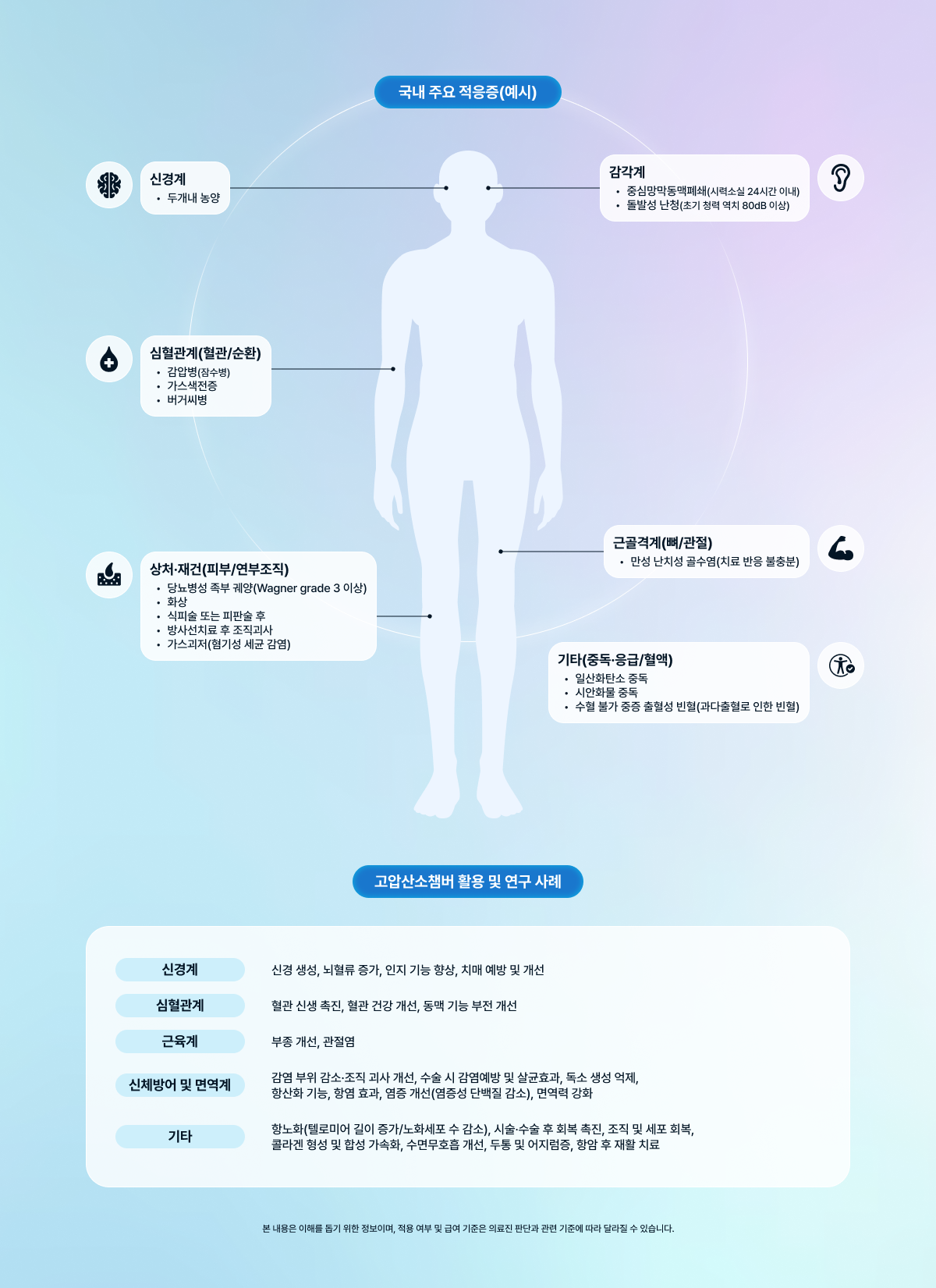 고압산소치료 적응증
